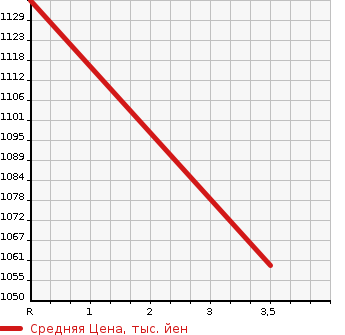 Аукционная статистика: График изменения цены ISUZU Исузу  FORWARD Форвард  2001 7160 FRR35L4 WING в зависимости от аукционных оценок