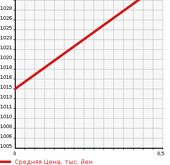 Аукционная статистика: График изменения цены ISUZU Исузу  FORWARD Форвард  2001 7200 FRR35L4 ALUMI WING в зависимости от аукционных оценок