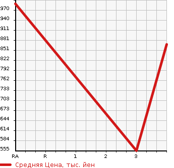 Аукционная статистика: График изменения цены ISUZU Исузу  FORWARD Форвард  2005 7790 FRD34K4 REFRIGERATION * REEFER в зависимости от аукционных оценок