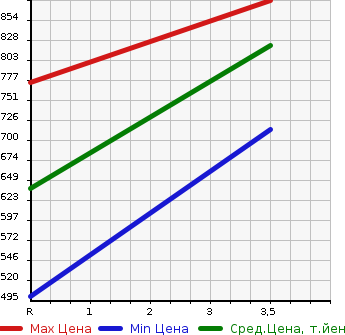 Аукционная статистика: График изменения цены ISUZU Исузу  FORWARD Форвард  2005 7790 FRD34L4  в зависимости от аукционных оценок