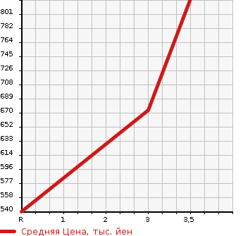 Аукционная статистика: График изменения цены ISUZU Исузу  FORWARD Форвард  2007 7790 FRD34L4  в зависимости от аукционных оценок