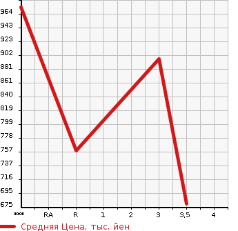 Аукционная статистика: График изменения цены ISUZU Исузу  FORWARD Форвард  2006 7790 FRD34L4 PG в зависимости от аукционных оценок