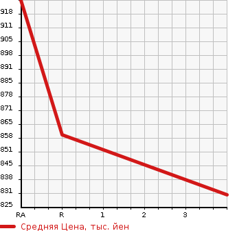 Аукционная статистика: График изменения цены ISUZU Исузу  FORWARD Форвард  2005 7790 FRD34L4 WING в зависимости от аукционных оценок
