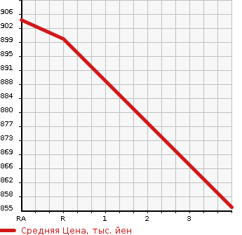 Аукционная статистика: График изменения цены ISUZU Исузу  FORWARD Форвард  2006 7790 FRD34L4 WING в зависимости от аукционных оценок