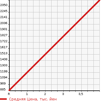 Аукционная статистика: График изменения цены ISUZU Исузу  FORWARD Форвард  2007 7790 FRR34G4  в зависимости от аукционных оценок
