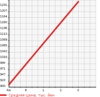 Аукционная статистика: График изменения цены ISUZU Исузу  FORWARD Форвард  2007 7790 FRR34G4 GARBAGE CAR в зависимости от аукционных оценок