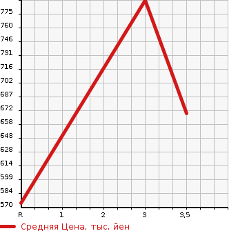 Аукционная статистика: График изменения цены ISUZU Исузу  FORWARD Форвард  2007 7790 FRR34H4  в зависимости от аукционных оценок