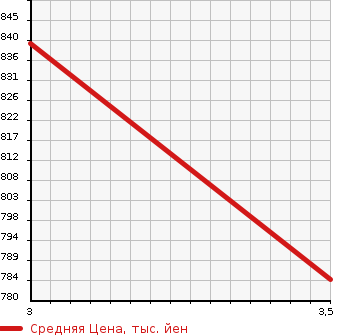 Аукционная статистика: График изменения цены ISUZU Исузу  FORWARD Форвард  2006 7790 FRR34H4 REFRIGERATION * REEFER в зависимости от аукционных оценок