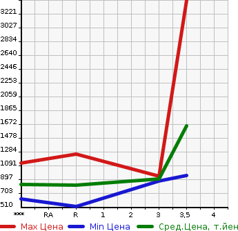 Аукционная статистика: График изменения цены ISUZU Исузу  FORWARD Форвард  2004 7790 FRR34L4  в зависимости от аукционных оценок
