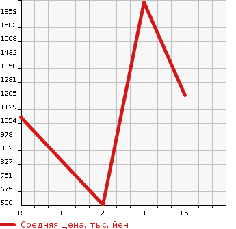 Аукционная статистика: График изменения цены ISUZU Исузу  FORWARD Форвард  2007 7790 FRR34L4  в зависимости от аукционных оценок
