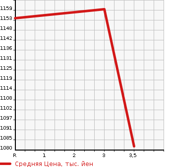 Аукционная статистика: График изменения цены ISUZU Исузу  FORWARD Форвард  2006 7790 FRR34L4 PG в зависимости от аукционных оценок