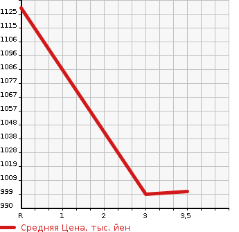 Аукционная статистика: График изменения цены ISUZU Исузу  FORWARD Форвард  2007 7790 FRR34L4 PG в зависимости от аукционных оценок