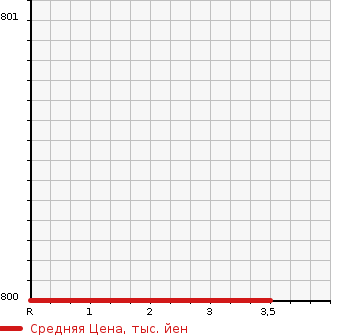 Аукционная статистика: График изменения цены ISUZU Исузу  FORWARD Форвард  2003 7790 FRR34L4 VAN в зависимости от аукционных оценок