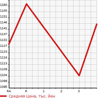 Аукционная статистика: График изменения цены ISUZU Исузу  FORWARD Форвард  2007 7790 FRR34L4 WING в зависимости от аукционных оценок