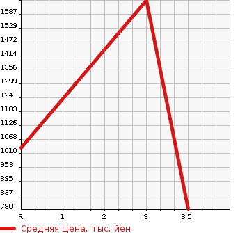 Аукционная статистика: График изменения цены ISUZU Исузу  FORWARD Форвард  2006 7790 FRR34P4  в зависимости от аукционных оценок