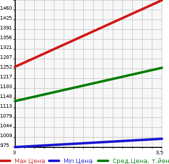 Аукционная статистика: График изменения цены ISUZU Исузу  FORWARD Форвард  2007 7790 FRR34S2  в зависимости от аукционных оценок