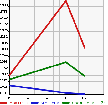 Аукционная статистика: График изменения цены ISUZU Исузу  FORWARD Форвард  2008 7790 FRR34S2  в зависимости от аукционных оценок