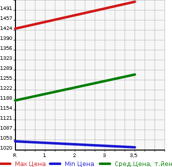 Аукционная статистика: График изменения цены ISUZU Исузу  FORWARD Форвард  2010 7790 FRR34S2  в зависимости от аукционных оценок