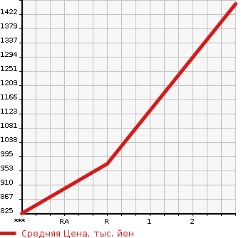 Аукционная статистика: График изменения цены ISUZU Исузу  FORWARD Форвард  2008 7790 FRR34S2 PG в зависимости от аукционных оценок