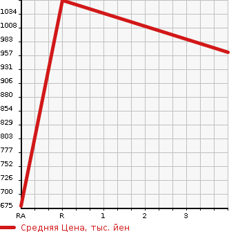 Аукционная статистика: График изменения цены ISUZU Исузу  FORWARD Форвард  2010 7790 FRR34S2 REFRIGERATION * REEFER в зависимости от аукционных оценок