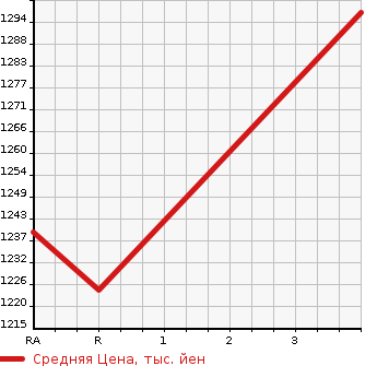 Аукционная статистика: График изменения цены ISUZU Исузу  FORWARD Форвард  2008 7790 FRR34S2 WING в зависимости от аукционных оценок
