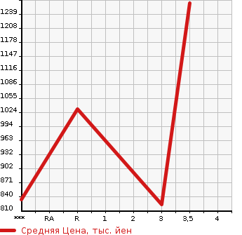 Аукционная статистика: График изменения цены ISUZU Исузу  FORWARD Форвард  2008 7790 FRR34T2  в зависимости от аукционных оценок