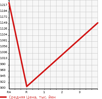 Аукционная статистика: График изменения цены ISUZU Исузу  FORWARD Форвард  2009 7790 FRR34T2 REFRIGERATION * REEFER в зависимости от аукционных оценок