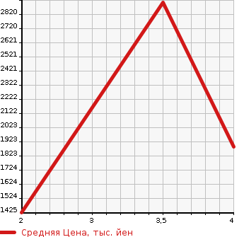 Аукционная статистика: График изменения цены ISUZU Исузу  FORWARD Форвард  2005 7790 FSD34M4  в зависимости от аукционных оценок