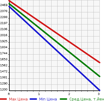 Аукционная статистика: График изменения цены ISUZU Исузу  FORWARD Форвард  2007 7790 FSR34G4  в зависимости от аукционных оценок