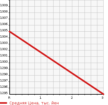 Аукционная статистика: График изменения цены ISUZU Исузу  FORWARD Форвард  2007 7790 FSR34K4  в зависимости от аукционных оценок