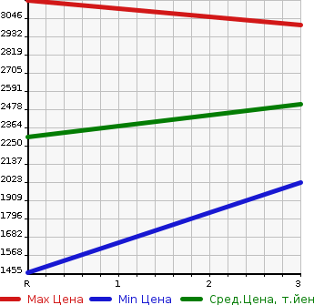 Аукционная статистика: График изменения цены ISUZU Исузу  FORWARD Форвард  2010 7790 FSR34S2  в зависимости от аукционных оценок