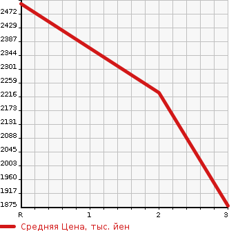Аукционная статистика: График изменения цены ISUZU Исузу  FORWARD Форвард  2007 7790 FTR34S2  в зависимости от аукционных оценок