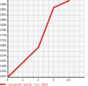 Аукционная статистика: График изменения цены ISUZU Исузу  FORWARD Форвард  2008 7790 FTR34S2  в зависимости от аукционных оценок