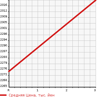 Аукционная статистика: График изменения цены ISUZU Исузу  FORWARD Форвард  2008 7790 FTR34S2 CRANE ATTACHING в зависимости от аукционных оценок