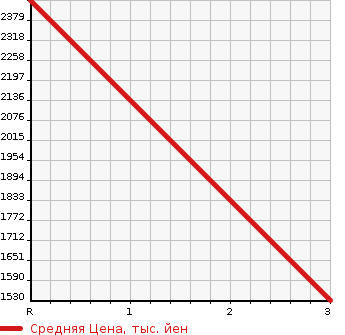 Аукционная статистика: График изменения цены ISUZU Исузу  FORWARD Форвард  2012 7790 FTR34T2  в зависимости от аукционных оценок