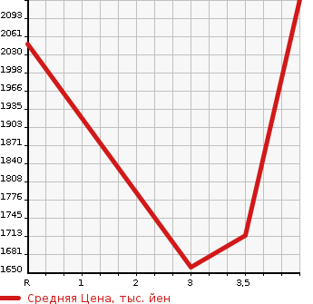 Аукционная статистика: График изменения цены ISUZU Исузу  FORWARD Форвард  2009 7790 FVZ34U2  в зависимости от аукционных оценок