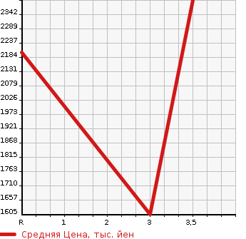 Аукционная статистика: График изменения цены ISUZU Исузу  FORWARD Форвард  2012 7790 FVZ34U2  в зависимости от аукционных оценок
