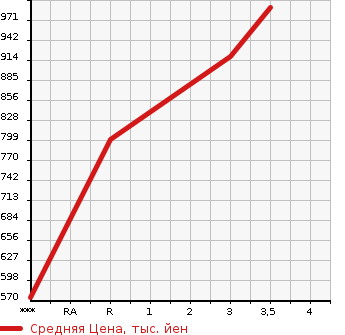 Аукционная статистика: График изменения цены ISUZU Исузу  FORWARD Форвард  2008 7800 FRR34S2  в зависимости от аукционных оценок