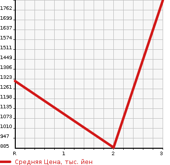 Аукционная статистика: График изменения цены ISUZU Исузу  FORWARD Форвард  1998 8220 FRR33D4  в зависимости от аукционных оценок