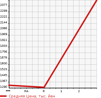 Аукционная статистика: График изменения цены ISUZU Исузу  FORWARD Форвард  1997 8220 FRR33H4  в зависимости от аукционных оценок