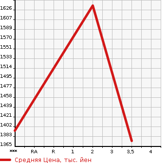 Аукционная статистика: График изменения цены ISUZU Исузу  FORWARD Форвард  1996 8220 FRR33K2G  в зависимости от аукционных оценок