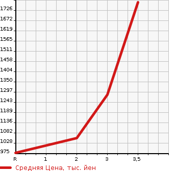 Аукционная статистика: График изменения цены ISUZU Исузу  FORWARD Форвард  1996 8220 FRR33L2G  в зависимости от аукционных оценок