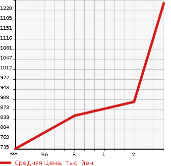 Аукционная статистика: График изменения цены ISUZU Исузу  FORWARD Форвард  1998 8220 FRR33L4  в зависимости от аукционных оценок