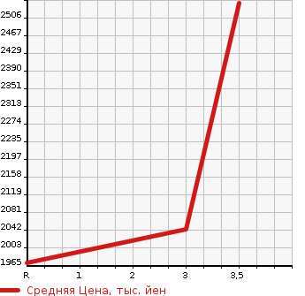 Аукционная статистика: График изменения цены ISUZU Исузу  FORWARD Форвард  2004 8220 FSR33D4SR  в зависимости от аукционных оценок