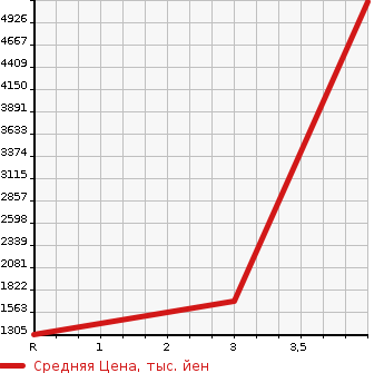 Аукционная статистика: График изменения цены ISUZU Исузу  FORWARD Форвард  1997 8220 FSR33G4  в зависимости от аукционных оценок