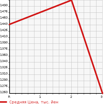 Аукционная статистика: График изменения цены ISUZU Исузу  FORWARD Форвард  1995 8220 FSR33K2  в зависимости от аукционных оценок
