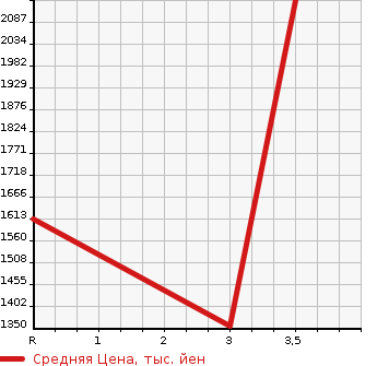 Аукционная статистика: График изменения цены ISUZU Исузу  FORWARD Форвард  1999 8220 FSR33L4  в зависимости от аукционных оценок