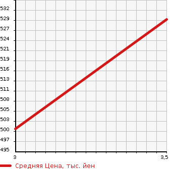 Аукционная статистика: График изменения цены ISUZU Исузу  FORWARD Форвард  1980 в зависимости от аукционных оценок