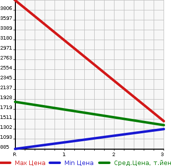 Аукционная статистика: График изменения цены ISUZU Исузу  FORWARD Форвард  1985 в зависимости от аукционных оценок