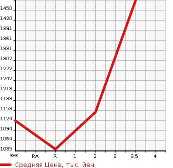 Аукционная статистика: График изменения цены ISUZU Исузу  FORWARD Форвард  1987 в зависимости от аукционных оценок
